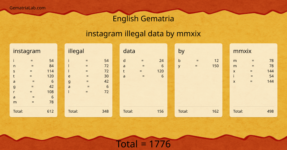 instagram illegal data by mmxix in english Gematria